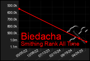 Total Graph of Biedacha