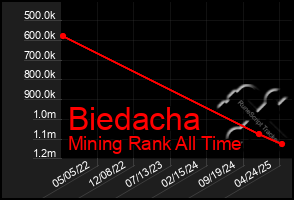 Total Graph of Biedacha