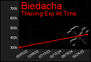 Total Graph of Biedacha