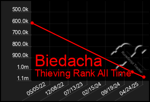 Total Graph of Biedacha