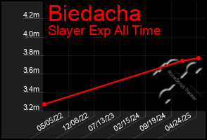 Total Graph of Biedacha