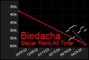 Total Graph of Biedacha