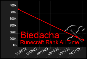Total Graph of Biedacha