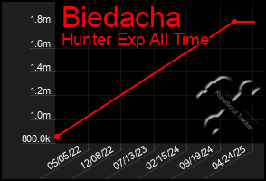 Total Graph of Biedacha