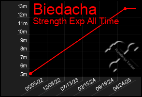 Total Graph of Biedacha