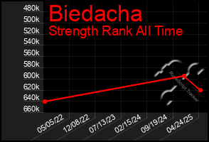Total Graph of Biedacha