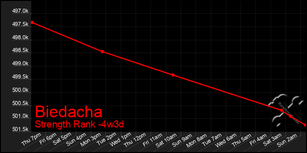 Last 31 Days Graph of Biedacha