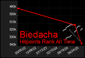 Total Graph of Biedacha