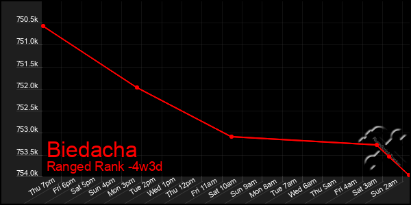 Last 31 Days Graph of Biedacha
