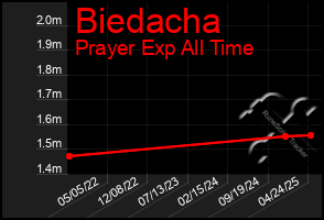 Total Graph of Biedacha
