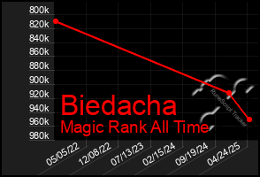 Total Graph of Biedacha