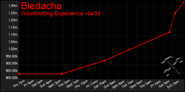 Last 31 Days Graph of Biedacha