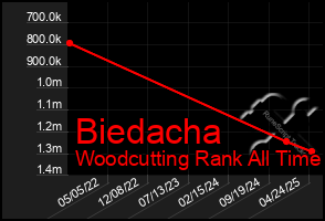 Total Graph of Biedacha