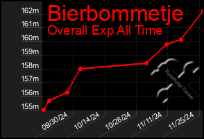 Total Graph of Bierbommetje