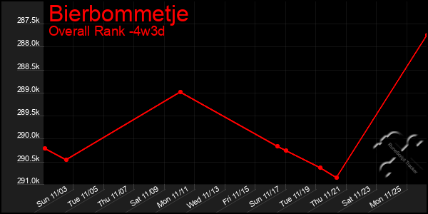 Last 31 Days Graph of Bierbommetje