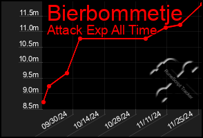 Total Graph of Bierbommetje