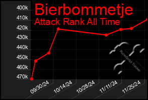 Total Graph of Bierbommetje