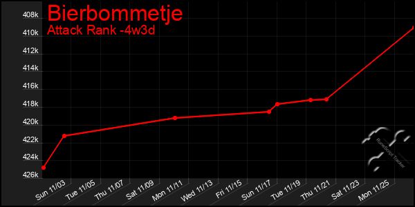 Last 31 Days Graph of Bierbommetje