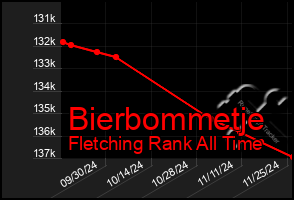 Total Graph of Bierbommetje