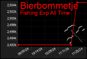 Total Graph of Bierbommetje