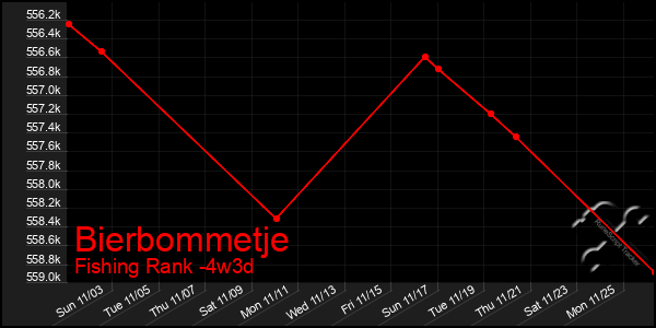 Last 31 Days Graph of Bierbommetje