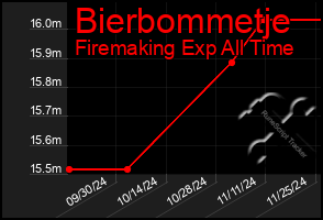 Total Graph of Bierbommetje