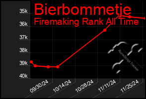 Total Graph of Bierbommetje