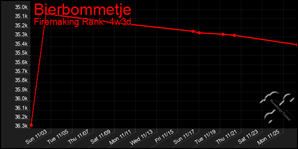 Last 31 Days Graph of Bierbommetje