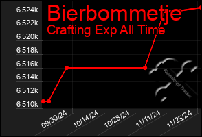 Total Graph of Bierbommetje