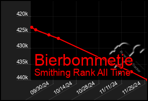 Total Graph of Bierbommetje