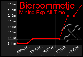 Total Graph of Bierbommetje