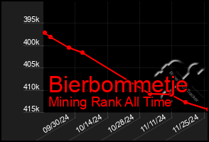 Total Graph of Bierbommetje