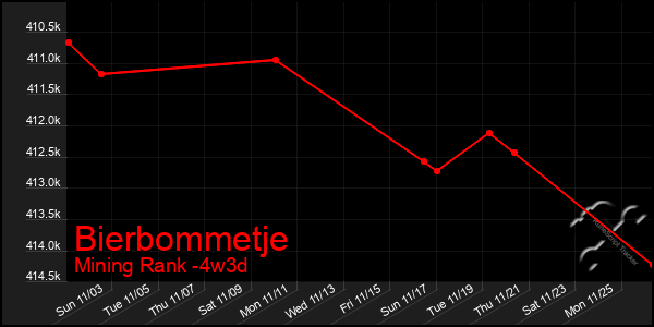 Last 31 Days Graph of Bierbommetje