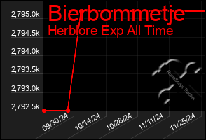 Total Graph of Bierbommetje