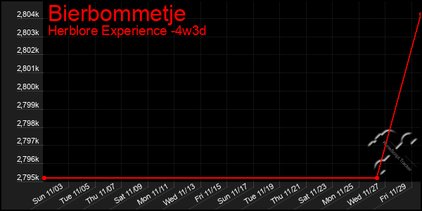 Last 31 Days Graph of Bierbommetje