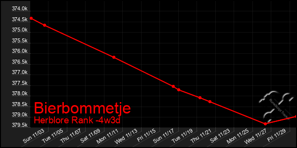 Last 31 Days Graph of Bierbommetje