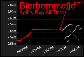 Total Graph of Bierbommetje