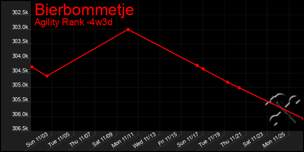 Last 31 Days Graph of Bierbommetje