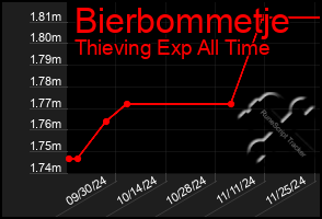 Total Graph of Bierbommetje