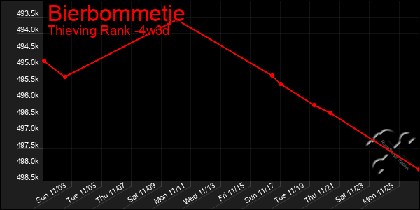 Last 31 Days Graph of Bierbommetje