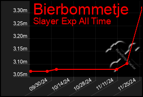 Total Graph of Bierbommetje