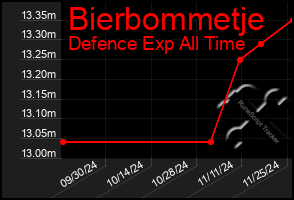 Total Graph of Bierbommetje