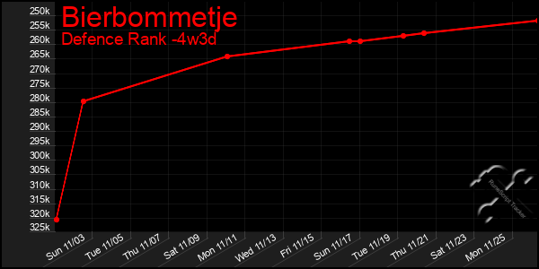 Last 31 Days Graph of Bierbommetje