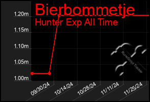 Total Graph of Bierbommetje