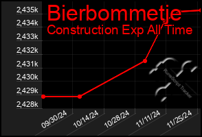 Total Graph of Bierbommetje