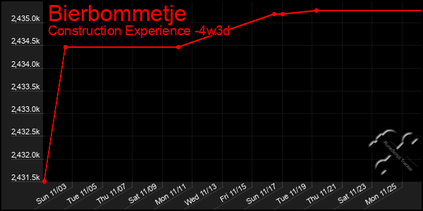 Last 31 Days Graph of Bierbommetje