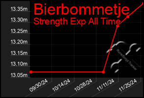 Total Graph of Bierbommetje