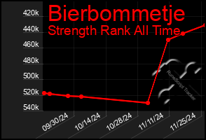 Total Graph of Bierbommetje