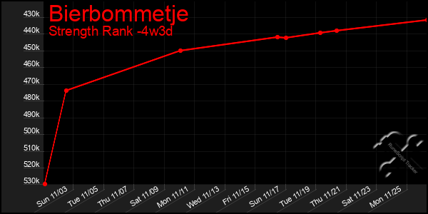 Last 31 Days Graph of Bierbommetje