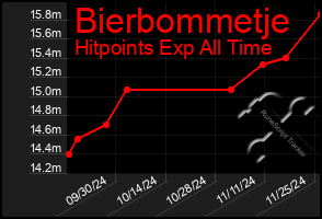 Total Graph of Bierbommetje